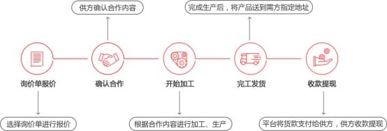 “外協天下”--外協加工的互聯網解決方案